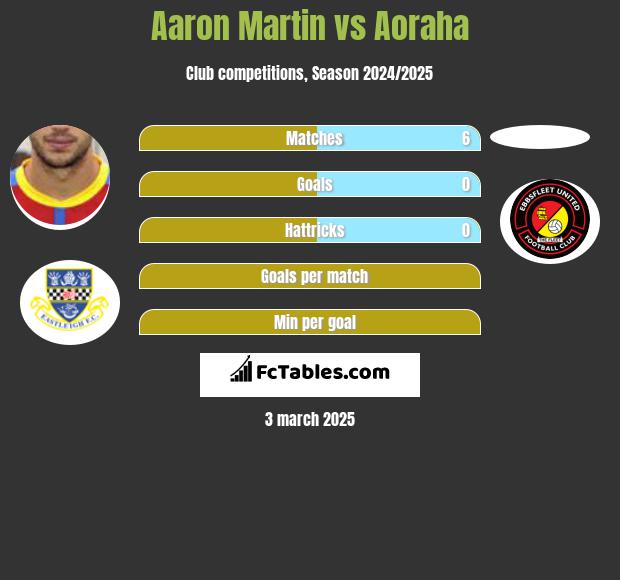 Aaron Martin vs Aoraha h2h player stats