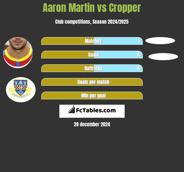 Aaron Martin vs Cropper h2h player stats