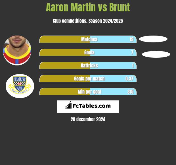 Aaron Martin vs Brunt h2h player stats