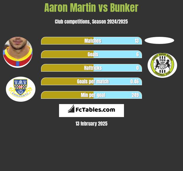 Aaron Martin vs Bunker h2h player stats