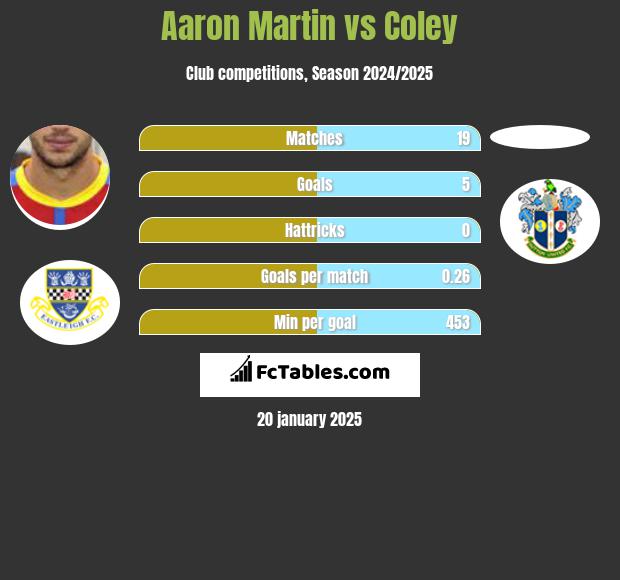 Aaron Martin vs Coley h2h player stats