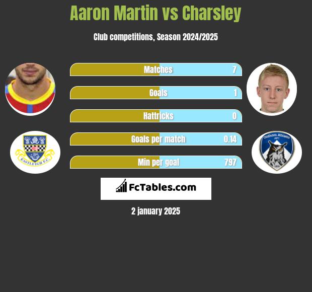 Aaron Martin vs Charsley h2h player stats