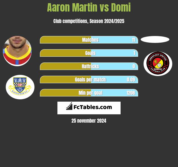 Aaron Martin vs Domi h2h player stats