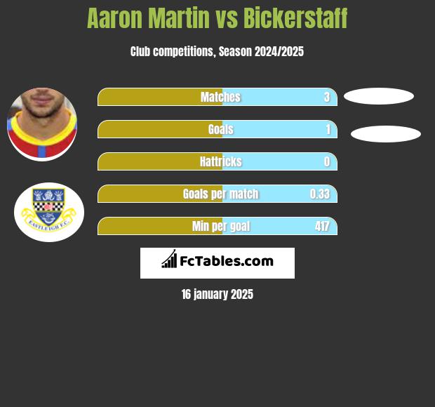 Aaron Martin vs Bickerstaff h2h player stats