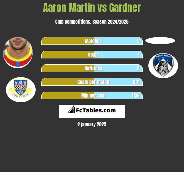 Aaron Martin vs Gardner h2h player stats