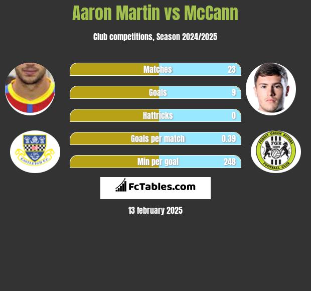 Aaron Martin vs McCann h2h player stats