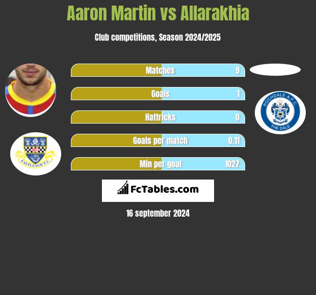 Aaron Martin vs Allarakhia h2h player stats