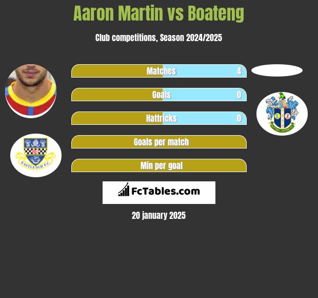 Aaron Martin vs Boateng h2h player stats