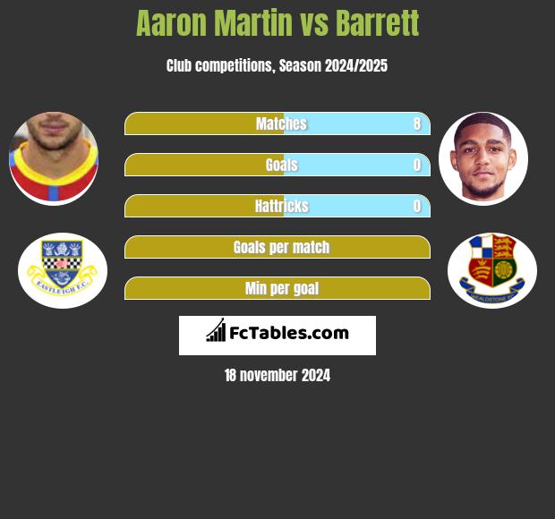 Aaron Martin vs Barrett h2h player stats