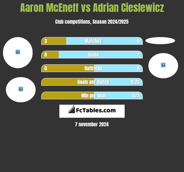 Aaron McEneff vs Adrian Cieslewicz h2h player stats