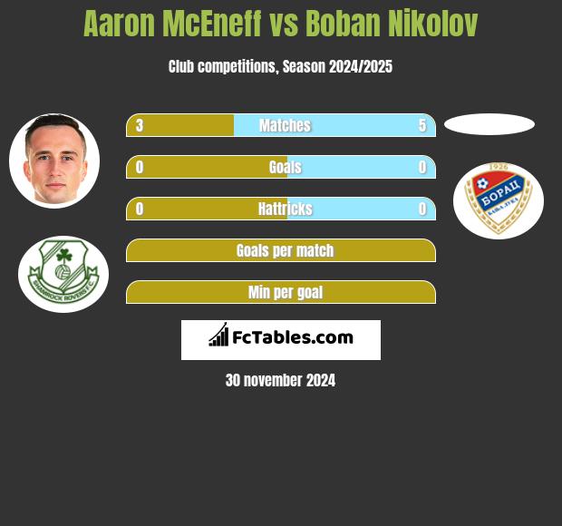 Aaron McEneff vs Boban Nikolov h2h player stats