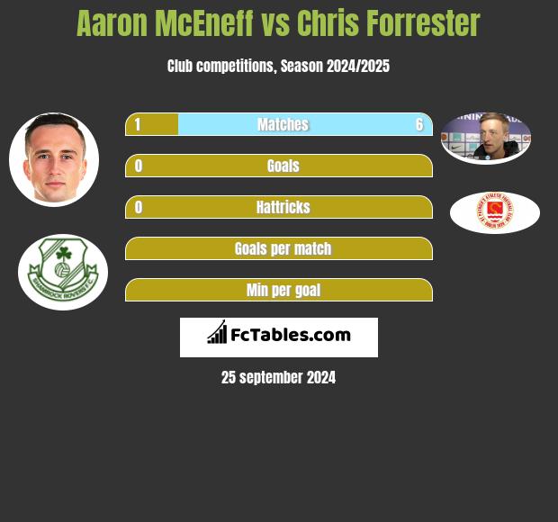 Aaron McEneff vs Chris Forrester h2h player stats