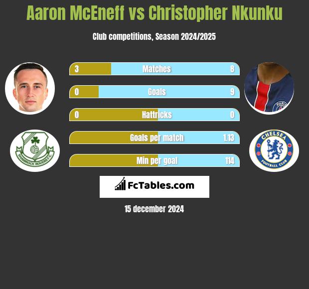 Aaron McEneff vs Christopher Nkunku h2h player stats