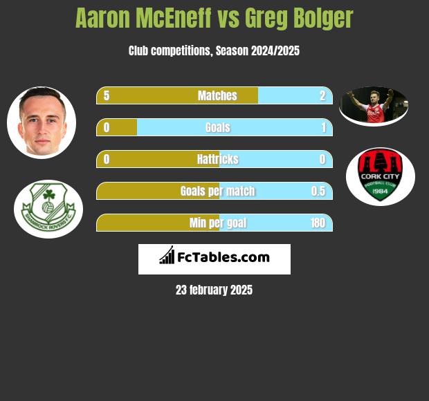 Aaron McEneff vs Greg Bolger h2h player stats