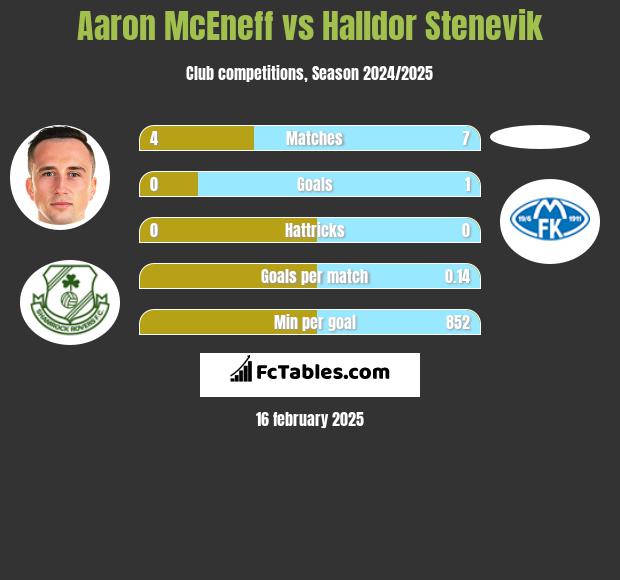 Aaron McEneff vs Halldor Stenevik h2h player stats