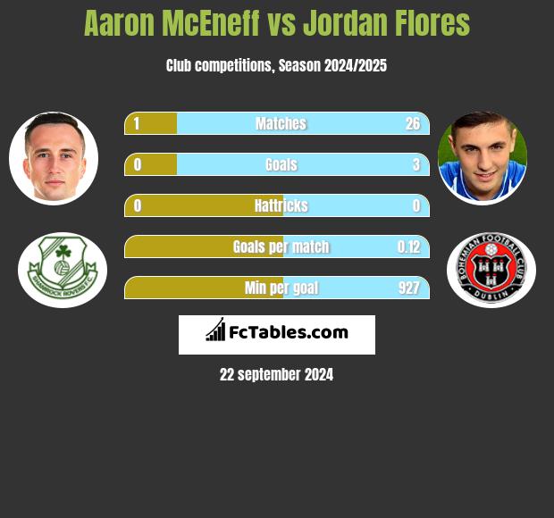 Aaron McEneff vs Jordan Flores h2h player stats