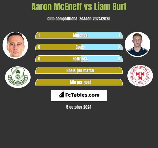 Aaron McEneff vs Liam Burt h2h player stats