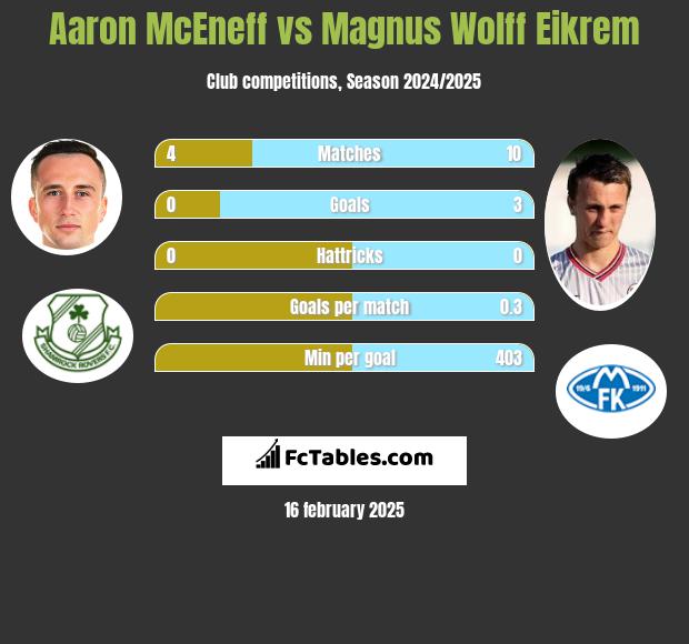 Aaron McEneff vs Magnus Eikrem h2h player stats