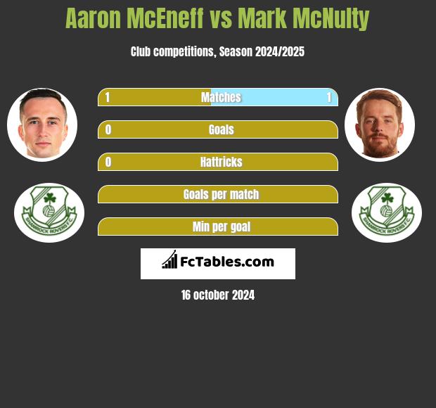 Aaron McEneff vs Mark McNulty h2h player stats