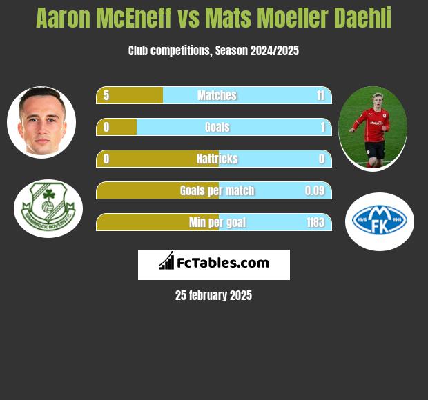 Aaron McEneff vs Mats Moeller Daehli h2h player stats