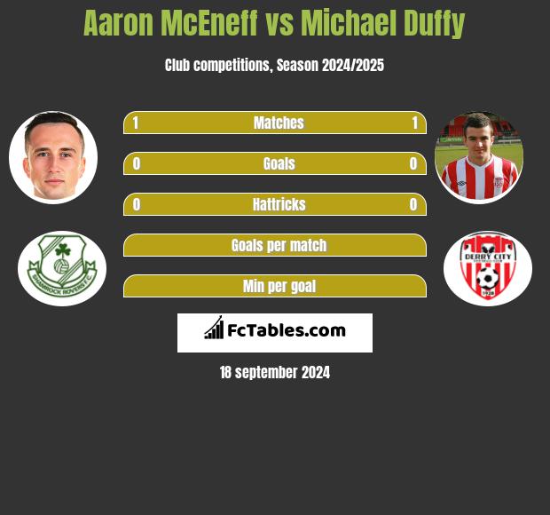 Aaron McEneff vs Michael Duffy h2h player stats