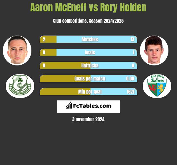 Aaron McEneff vs Rory Holden h2h player stats