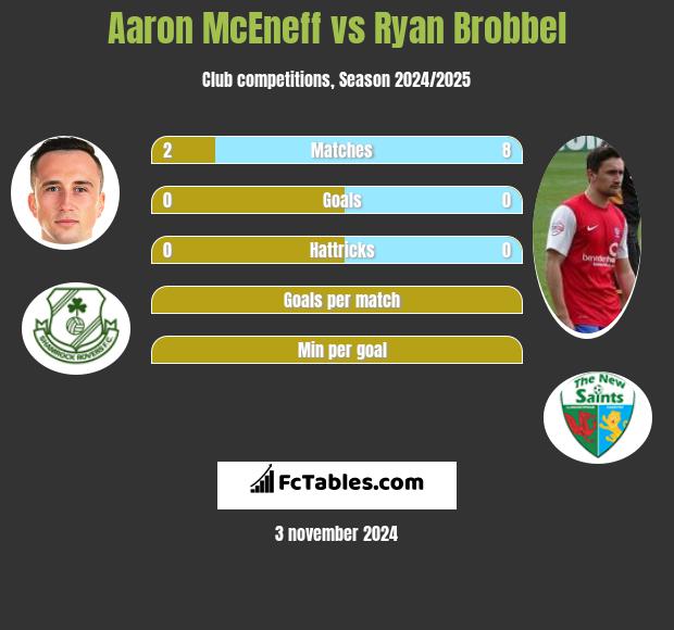 Aaron McEneff vs Ryan Brobbel h2h player stats