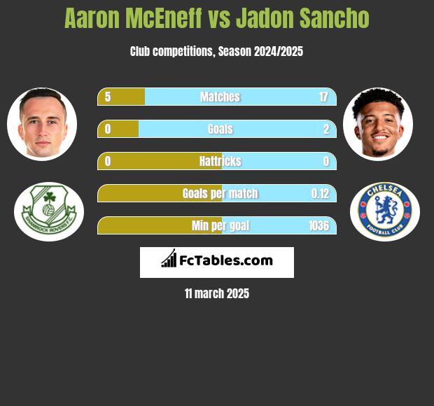 Aaron McEneff vs Jadon Sancho h2h player stats