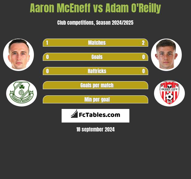 Aaron McEneff vs Adam O'Reilly h2h player stats