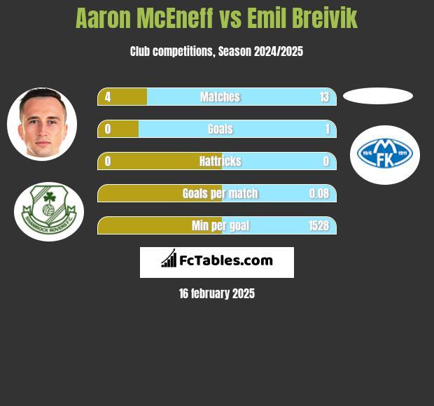 Aaron McEneff vs Emil Breivik h2h player stats