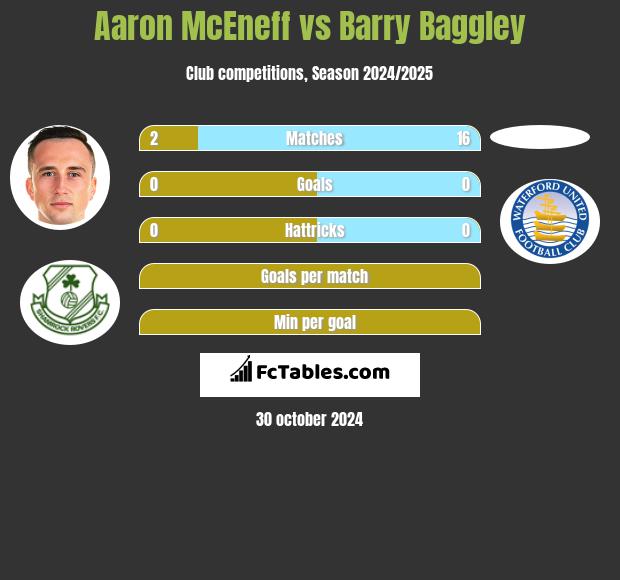 Aaron McEneff vs Barry Baggley h2h player stats