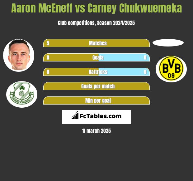 Aaron McEneff vs Carney Chukwuemeka h2h player stats