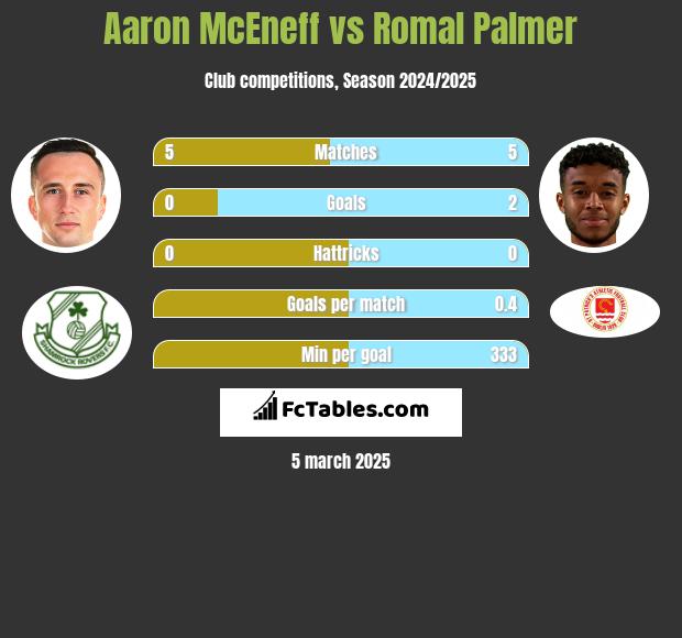 Aaron McEneff vs Romal Palmer h2h player stats