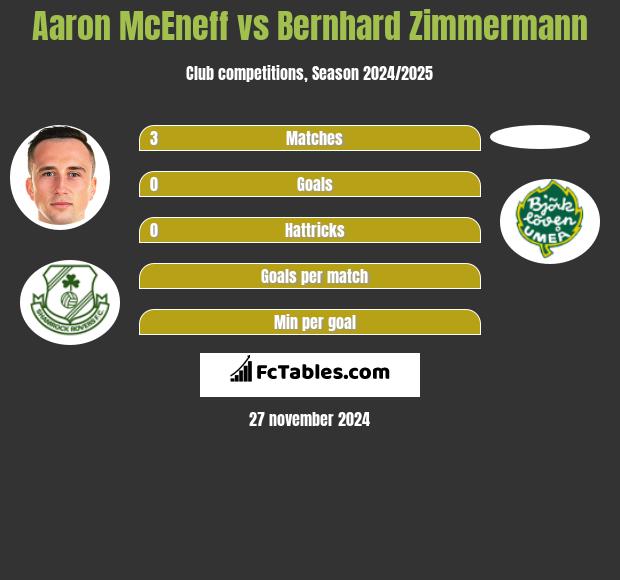 Aaron McEneff vs Bernhard Zimmermann h2h player stats