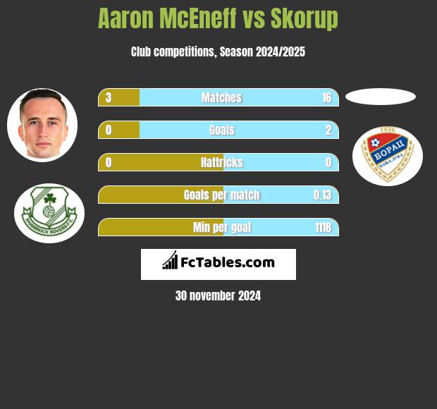 Aaron McEneff vs Skorup h2h player stats