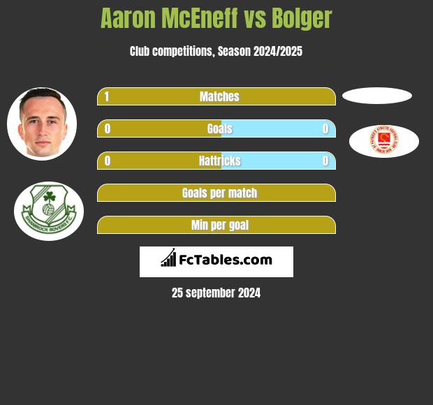 Aaron McEneff vs Bolger h2h player stats