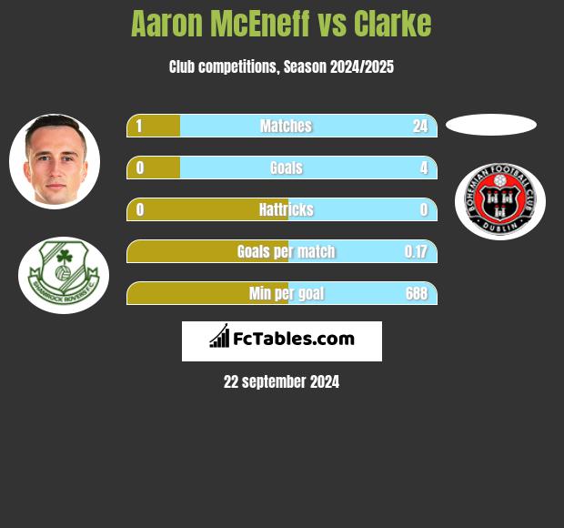 Aaron McEneff vs Clarke h2h player stats