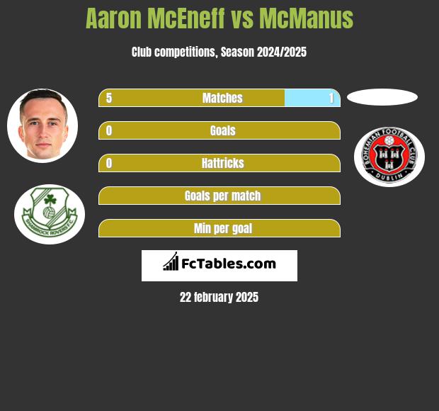 Aaron McEneff vs McManus h2h player stats