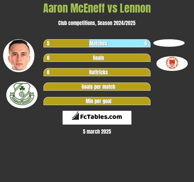 Aaron McEneff vs Lennon h2h player stats