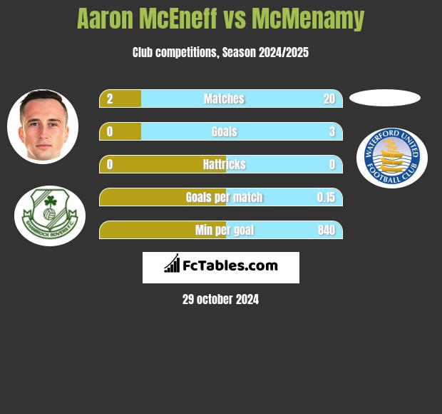 Aaron McEneff vs McMenamy h2h player stats