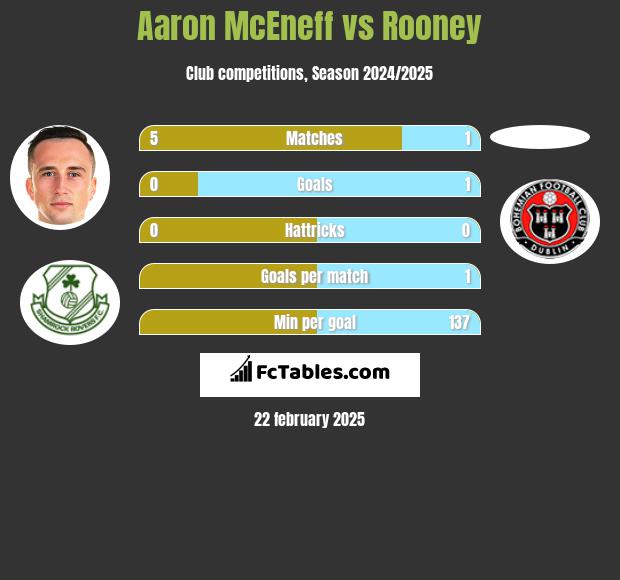 Aaron McEneff vs Rooney h2h player stats