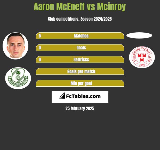 Aaron McEneff vs Mcinroy h2h player stats