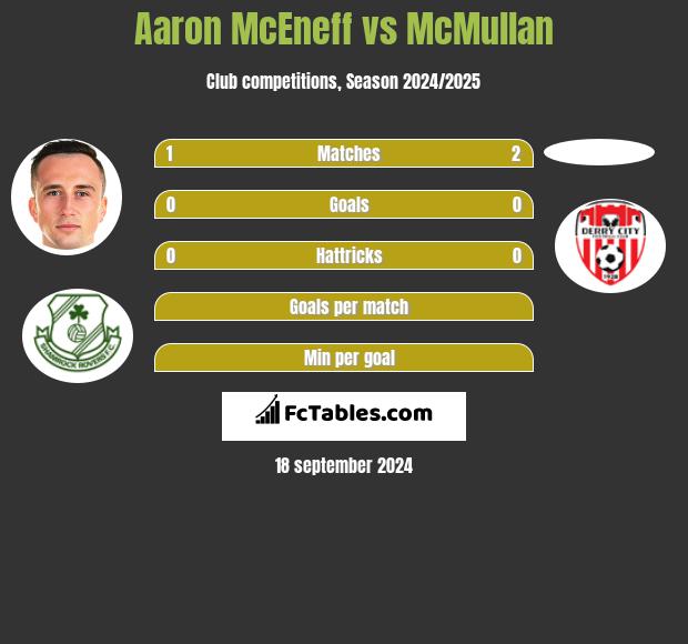 Aaron McEneff vs McMullan h2h player stats