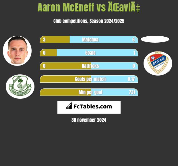 Aaron McEneff vs ÄŒaviÄ‡ h2h player stats