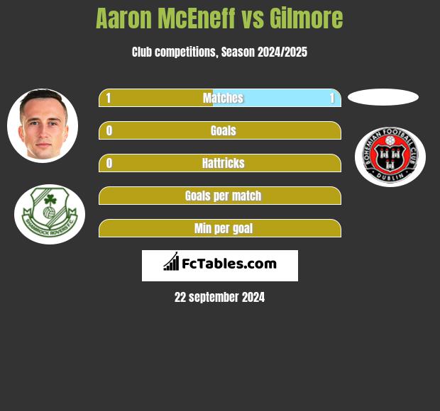 Aaron McEneff vs Gilmore h2h player stats