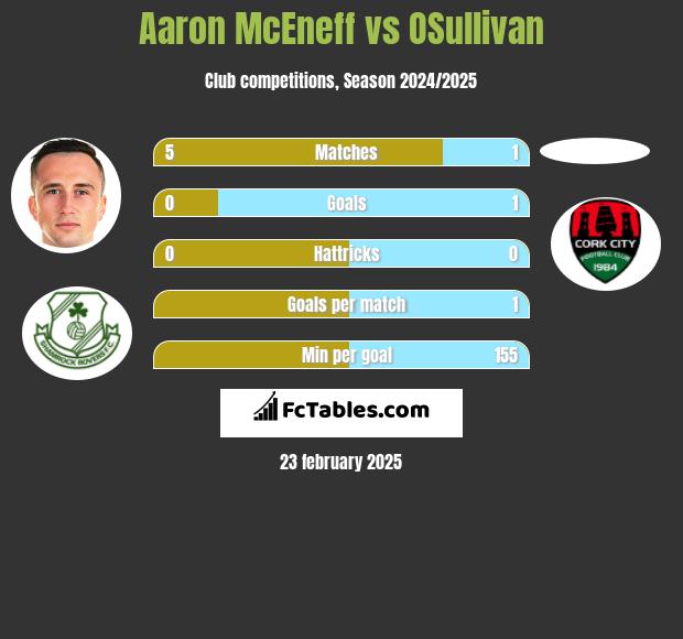 Aaron McEneff vs OSullivan h2h player stats