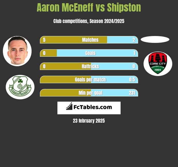 Aaron McEneff vs Shipston h2h player stats