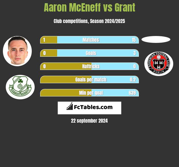 Aaron McEneff vs Grant h2h player stats