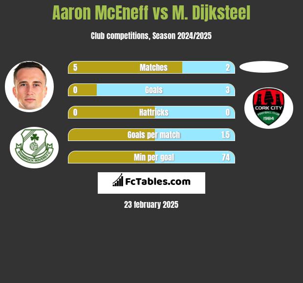 Aaron McEneff vs M. Dijksteel h2h player stats