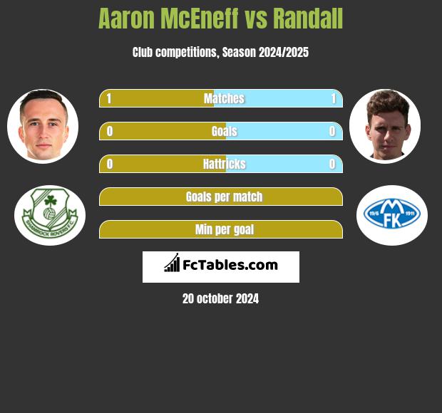 Aaron McEneff vs Randall h2h player stats